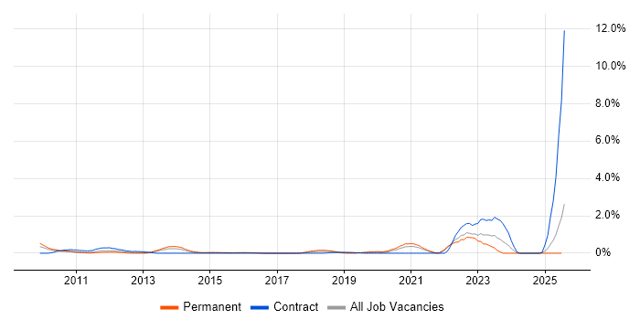 Job vacancy trend for Storage Engineer in Coventry Job vacancy trend for Storage Engineer in Coventry