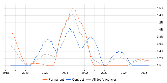Job vacancy trend for Storytelling in Coventry Job vacancy trend for Storytelling in Coventry