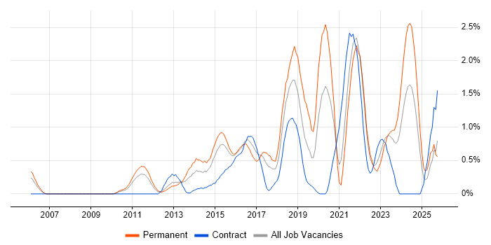Strategic Roadmap job vacancy trend in Coventry