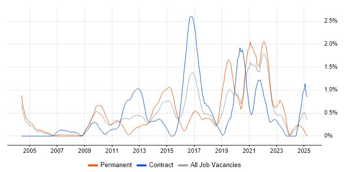 Job vacancy trend for Strategic Thinking in Coventry Job vacancy trend for Strategic Thinking in Coventry
