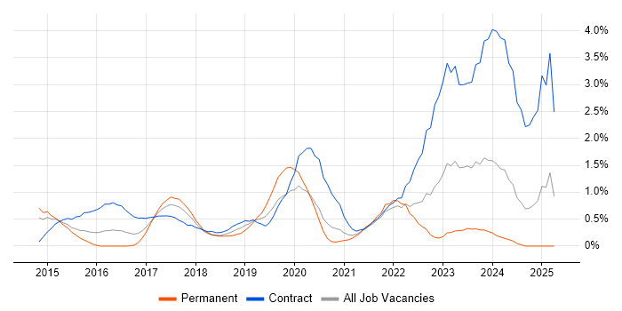Job vacancy trend for SuccessFactors in Coventry Job vacancy trend for SuccessFactors in Coventry