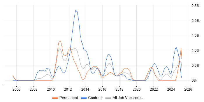 Job vacancy trend for Supplier Relationship Management in Coventry Job vacancy trend for Supplier Relationship Management in Coventry