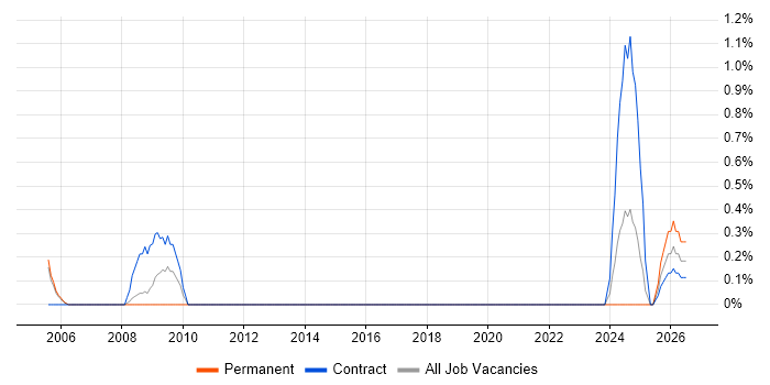 Supplier Relationship Manager job vacancy trend in Coventry