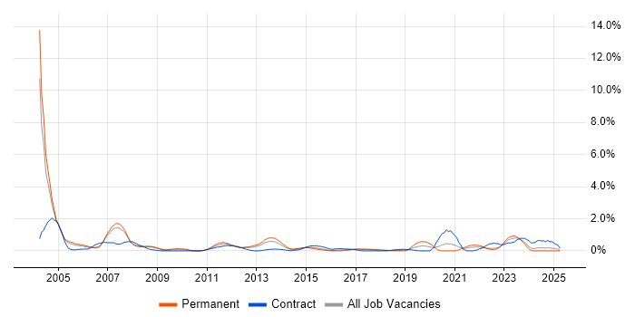 Job vacancy trend for Support Specialist in Coventry Job vacancy trend for Support Specialist in Coventry