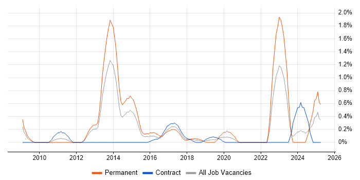 Job vacancy trend for Symfony in Coventry Job vacancy trend for Symfony in Coventry