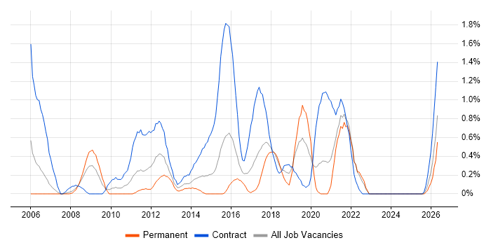 System Integration Testing job vacancy trend in Coventry