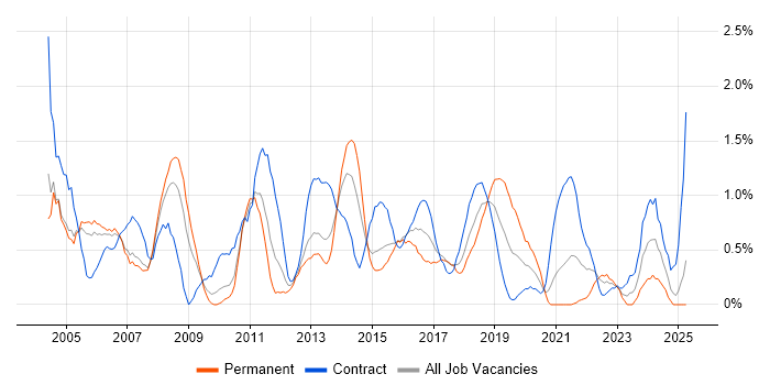 Job vacancy trend for System Testing in Coventry Job vacancy trend for System Testing in Coventry