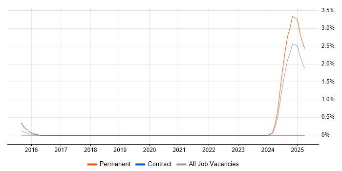 Job vacancy trend for System Verification Engineer in Coventry