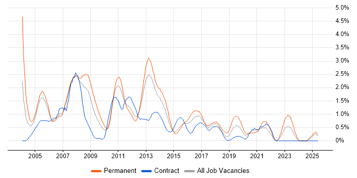 Job vacancy trend for Systems Analyst in Coventry