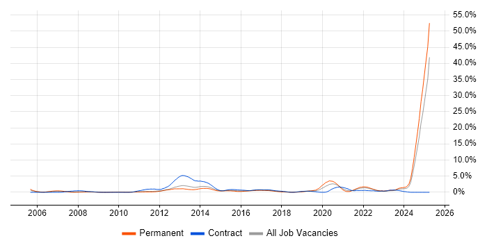 Job vacancy trend for Systems Engineering in Coventry Job vacancy trend for Systems Engineering in Coventry
