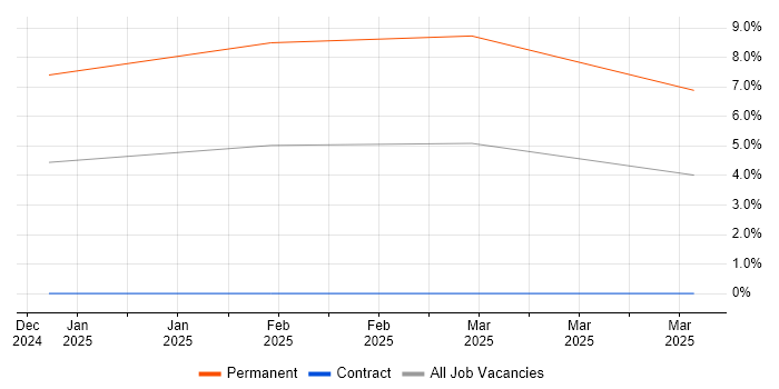 Job vacancy trend for Systems Support Manager in Coventry