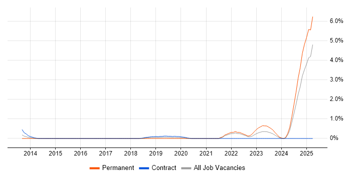 Job vacancy trend for Systems Thinking in Coventry