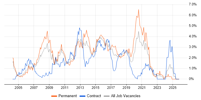 T-SQL job vacancy trend in Coventry