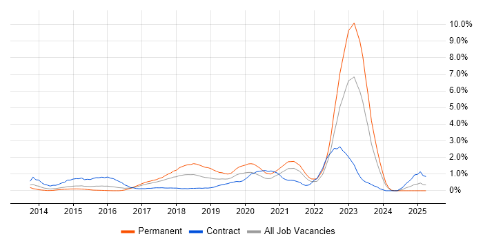 Job vacancy trend for Tableau in Coventry Job vacancy trend for Tableau in Coventry
