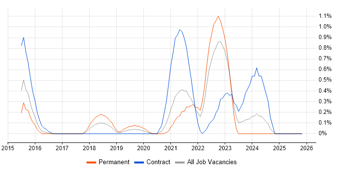 Talend job vacancy trend in Coventry