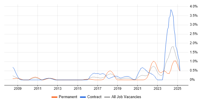 Job vacancy trend for Task Automation in Coventry Job vacancy trend for Task Automation in Coventry