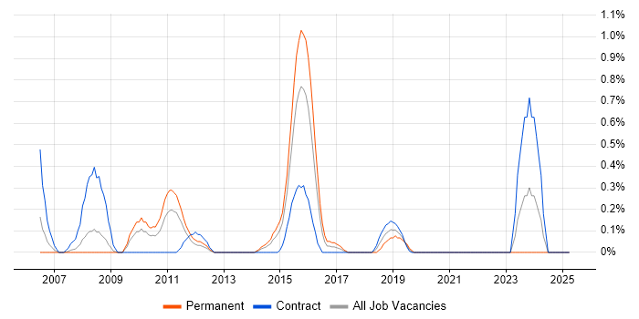 Job vacancy trend for Taxonomies in Coventry
