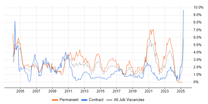 Job vacancy trend for TCP/IP in Coventry Job vacancy trend for TCP/IP in Coventry