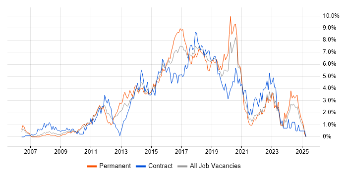 Job vacancy trend for TDD in Coventry Job vacancy trend for TDD in Coventry