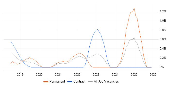 Technical Debt job vacancy trend in Coventry