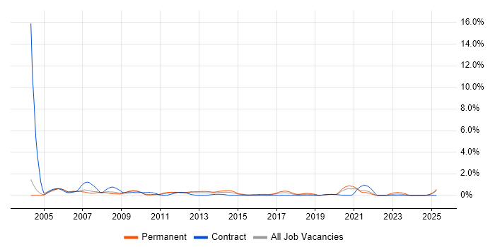 Job vacancy trend for Technical Engineer in Coventry Job vacancy trend for Technical Engineer in Coventry