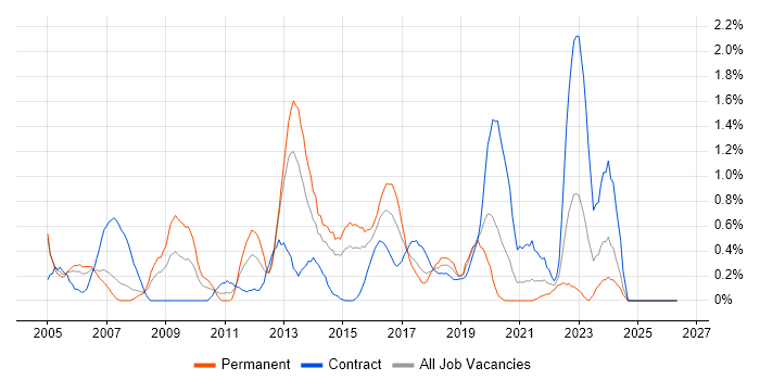 Technical Leader job vacancy trend in Coventry