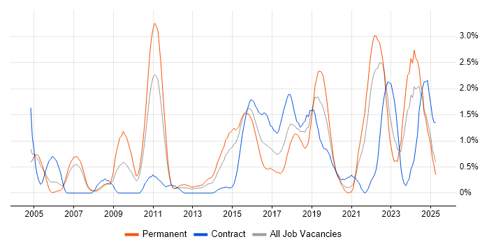 Job vacancy trend for Technical Leadership in Coventry Job vacancy trend for Technical Leadership in Coventry