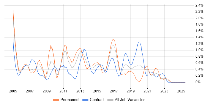 Job vacancy trend for Technical Manager in Coventry