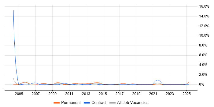 Job vacancy trend for Technical Support Engineer in Coventry Job vacancy trend for Technical Support Engineer in Coventry