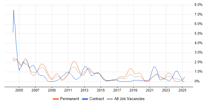 Job vacancy trend for Technical Support in Coventry Job vacancy trend for Technical Support in Coventry