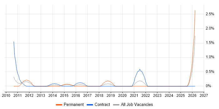 Technical Trainer job vacancy trend in Coventry