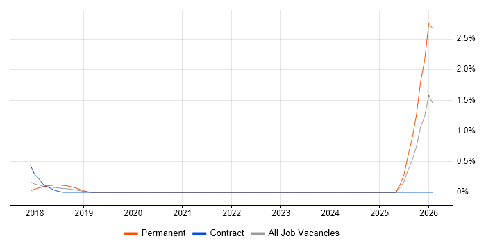 Technology Risk Manager job vacancy trend in Coventry