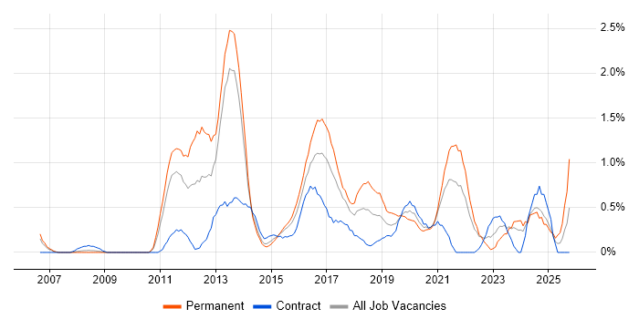 Technology Roadmap job vacancy trend in Coventry