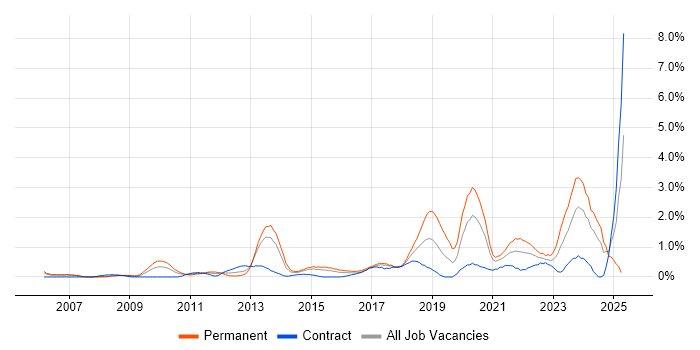Job vacancy trend for Technology Strategy in Coventry Job vacancy trend for Technology Strategy in Coventry
