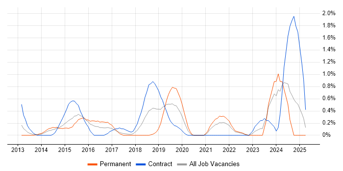 Job vacancy trend for Technology Transformation in Coventry Job vacancy trend for Technology Transformation in Coventry