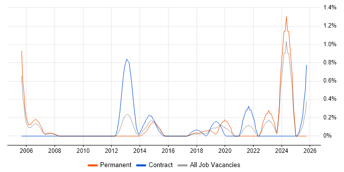 Telematics job vacancy trend in Coventry