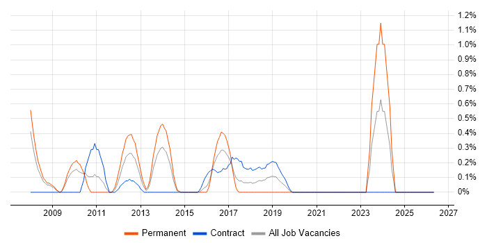 Telerik job vacancy trend in Coventry