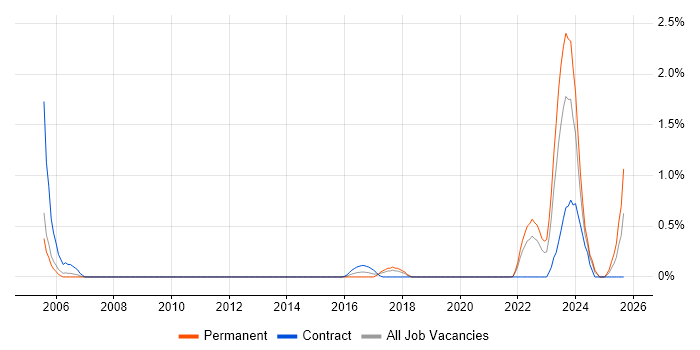 Telnet job vacancy trend in Coventry