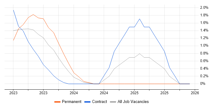 Tenable job vacancy trend in Coventry