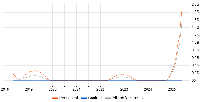 Job vacancy trend for TensorFlow in Coventry Job vacancy trend for TensorFlow in Coventry