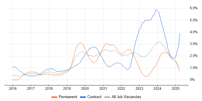 Job vacancy trend for Terraform in Coventry