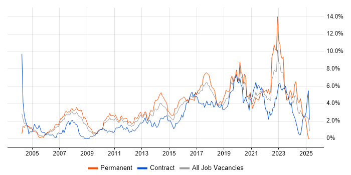 Job vacancy trend for Test Automation in Coventry Job vacancy trend for Test Automation in Coventry