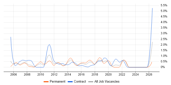 Test Management job vacancy trend in Coventry