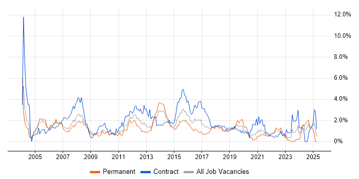 Job vacancy trend for Test Scripting in Coventry Job vacancy trend for Test Scripting in Coventry