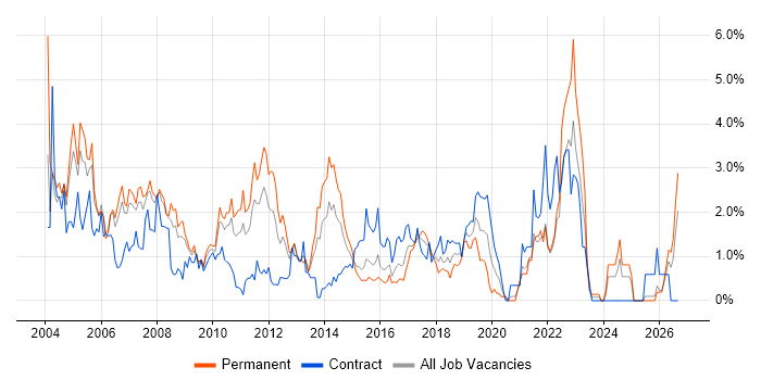 Tester job vacancy trend in Coventry