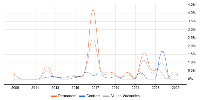 Job vacancy trend for Thought Leadership in Coventry
