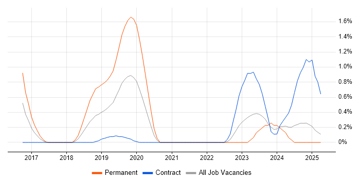 Job vacancy trend for Threat Intelligence in Coventry Job vacancy trend for Threat Intelligence in Coventry