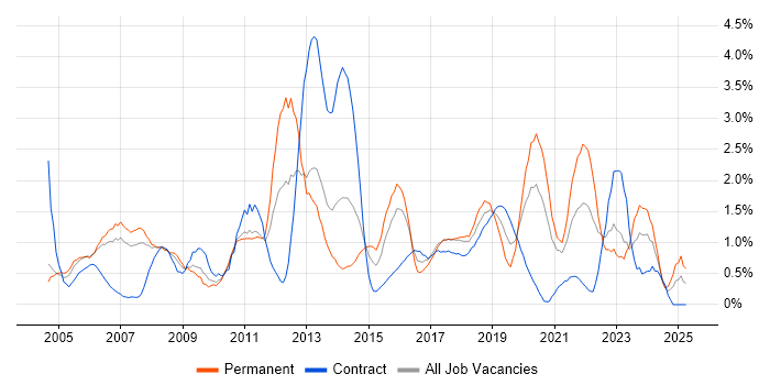 Job vacancy trend for Time Management in Coventry Job vacancy trend for Time Management in Coventry