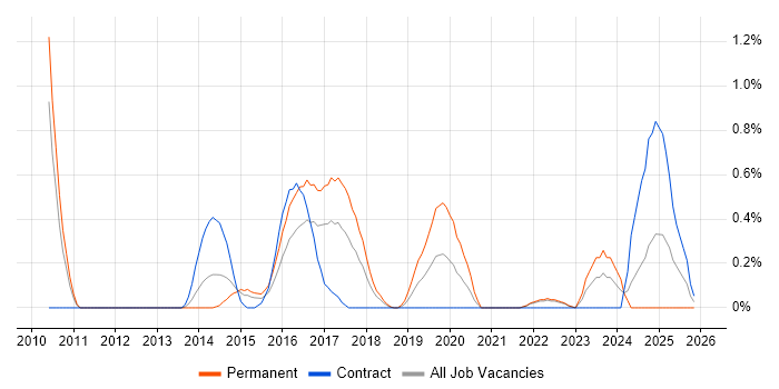 TOGAF Certification job vacancy trend in Coventry