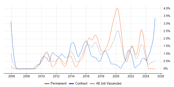 Job vacancy trend for TOGAF in Coventry Job vacancy trend for TOGAF in Coventry